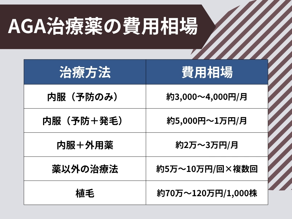 AGA治療の費用総額はどのくらい？